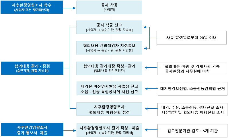 사후환경영향조사 절차도