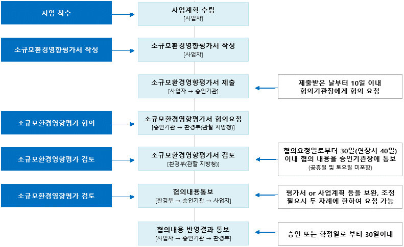 소규모환경영향평가 절차도