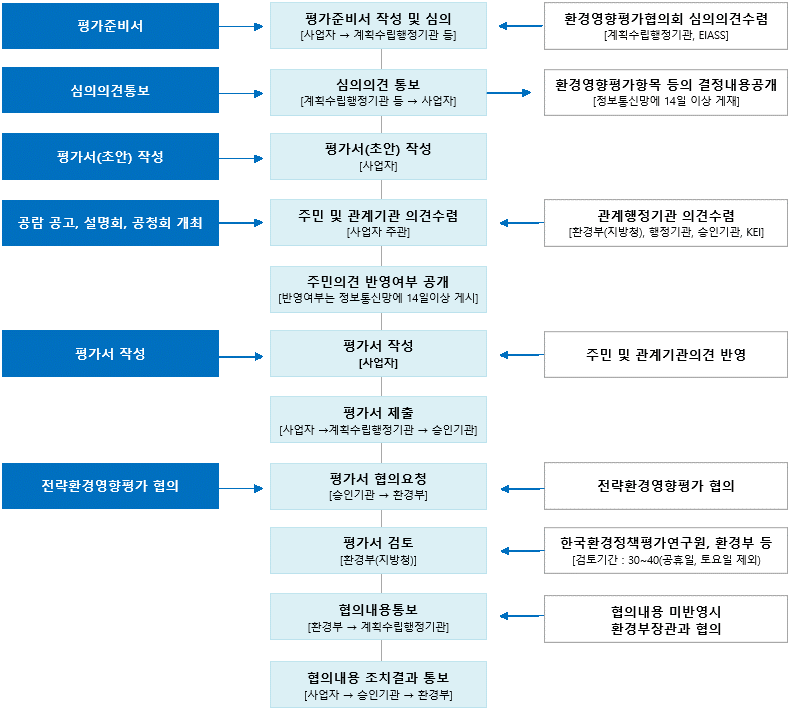 전략환경영향평가 절차도