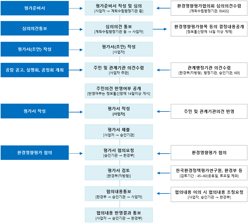 환경영향평가 절차도